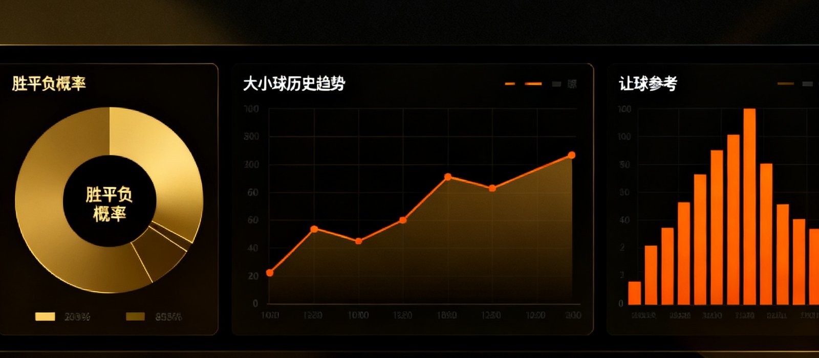 智能预测数据可视化图表，左侧为胜平负概率饼图，中间为大小球历史趋势折线图，右侧为让球参考的柱状对比图，整体配色为深色背景配金色和橙色数据线条。